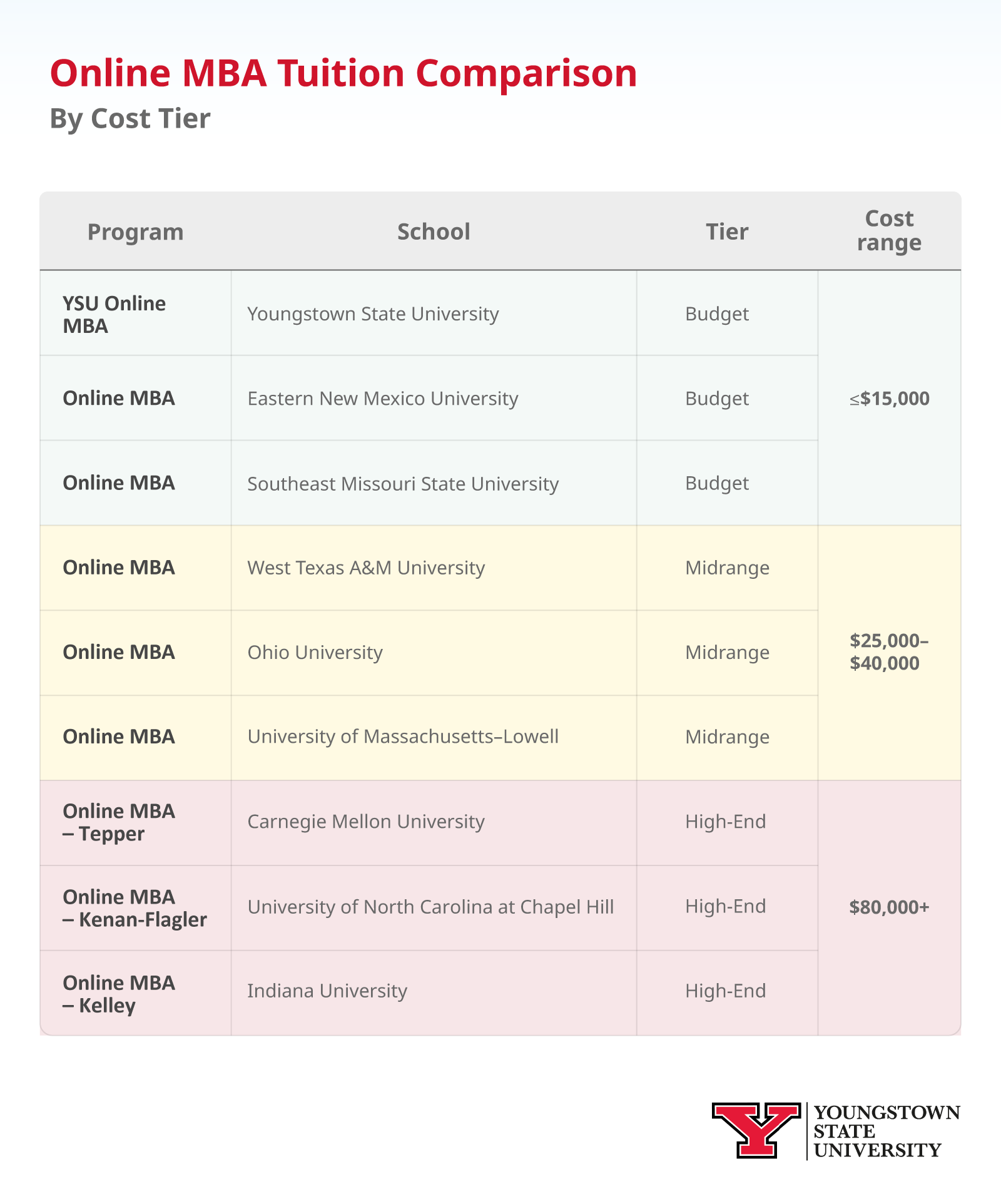 Infographic of online MBA tuition comparisons