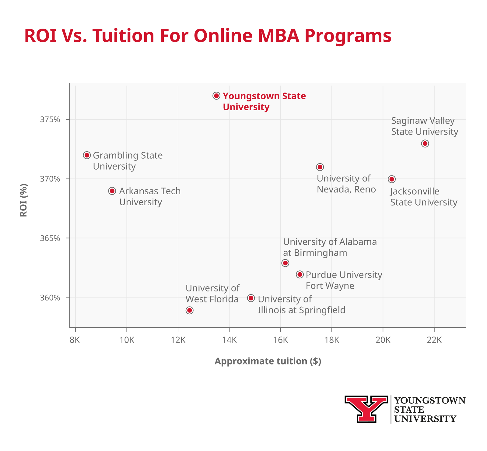 Infographic showing ROI versus tuition for online MBA programs