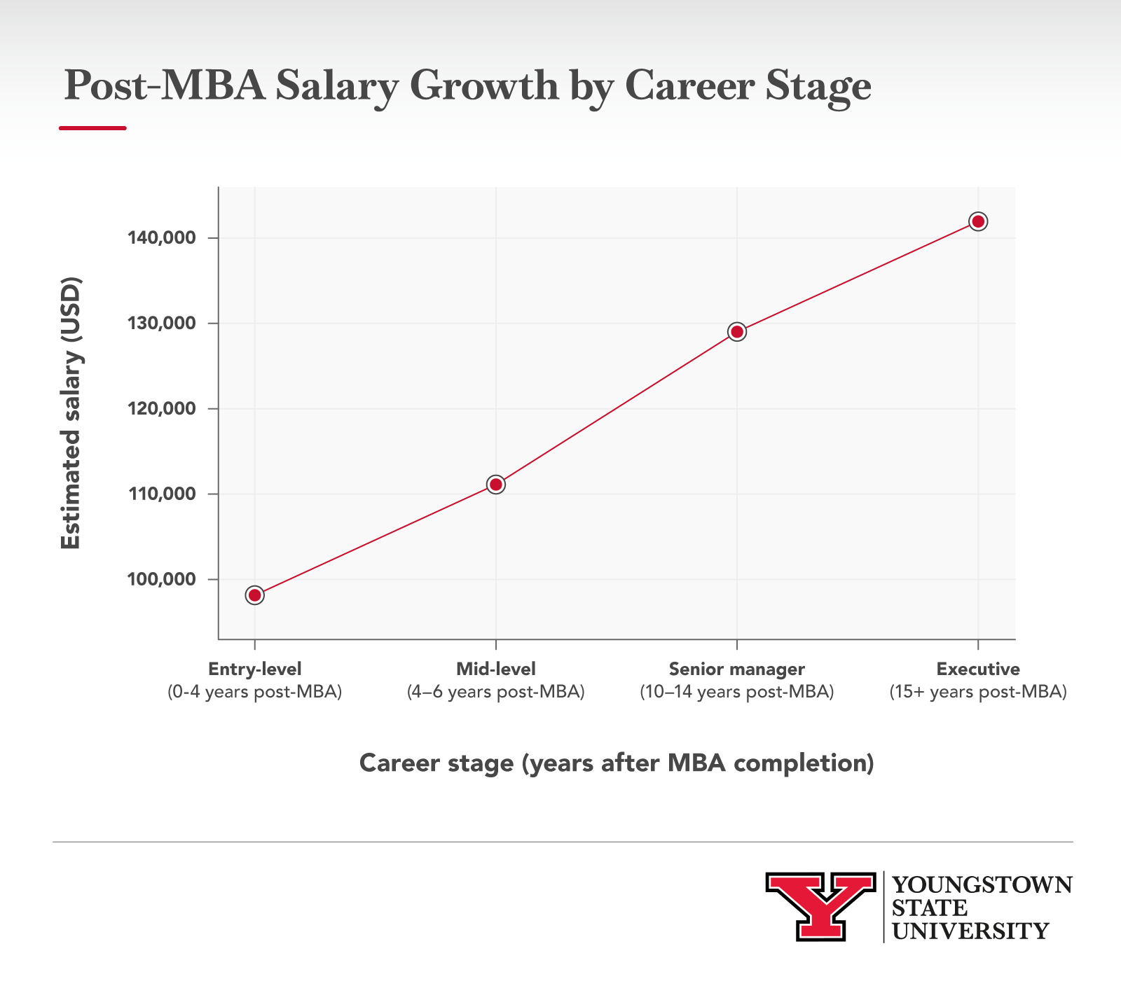 Infographic showing post-MBA salary growth by career stage