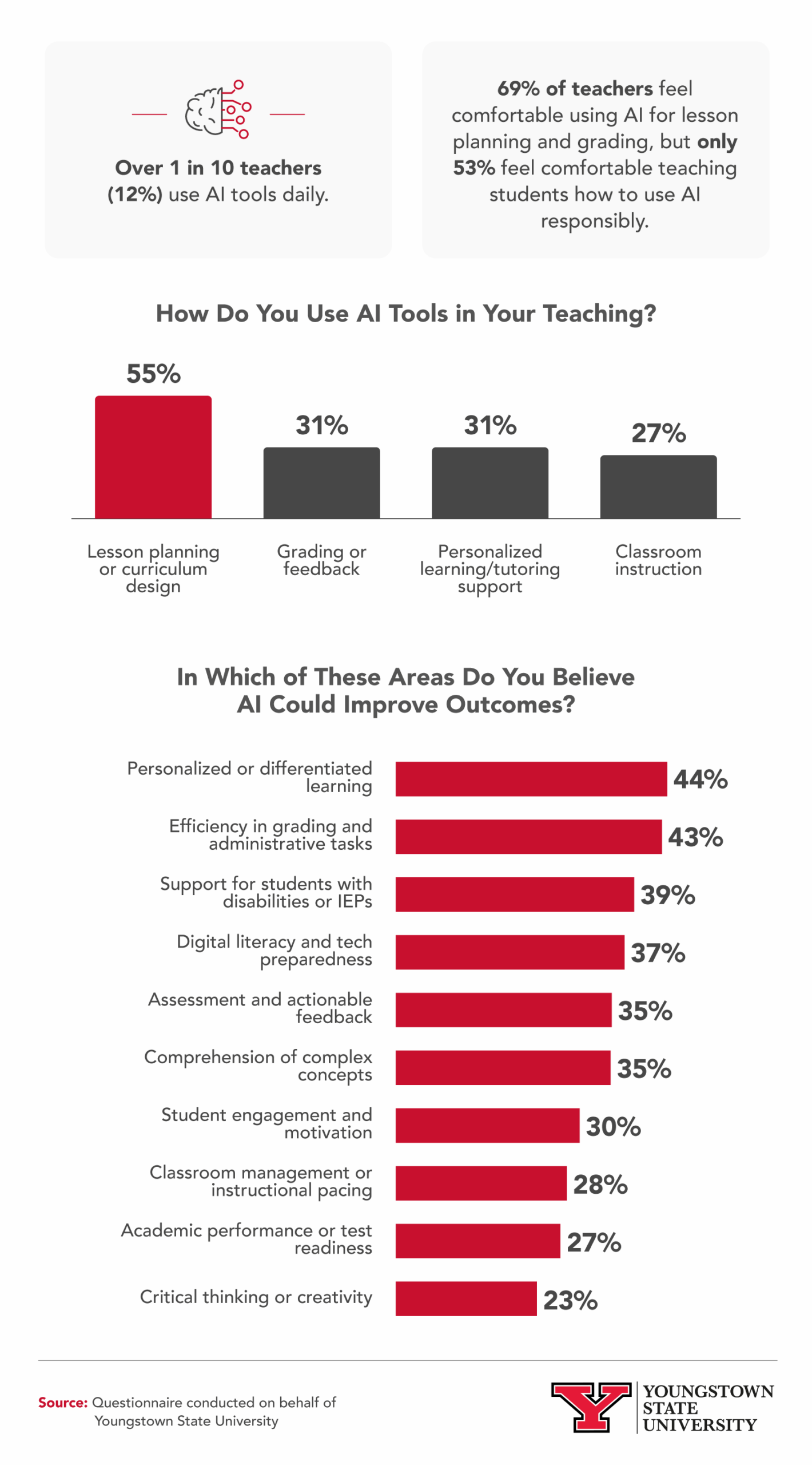 Infographic shows how teachers us AI tools to teach