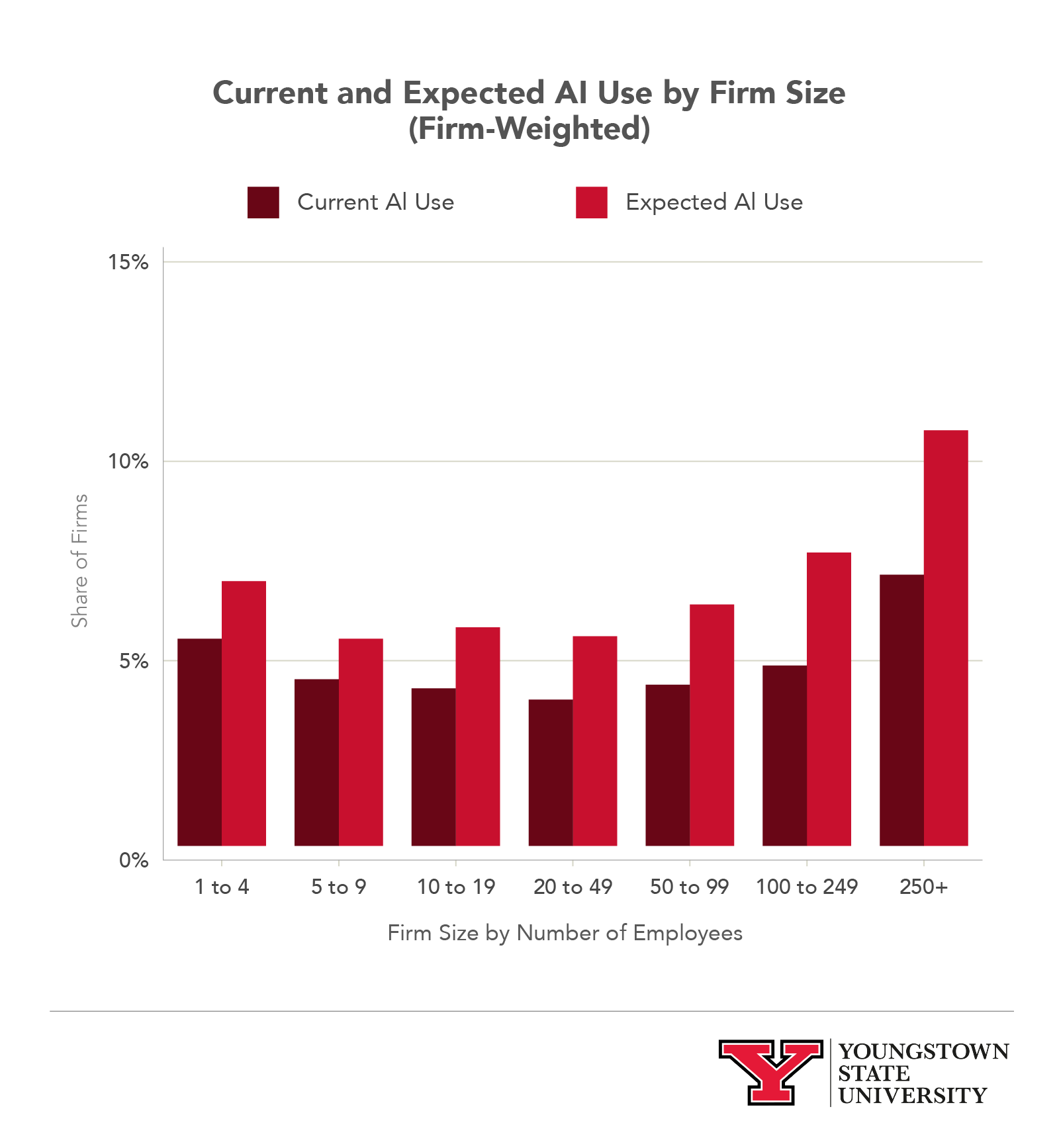 Infographic showing current and expected AI use by firm size