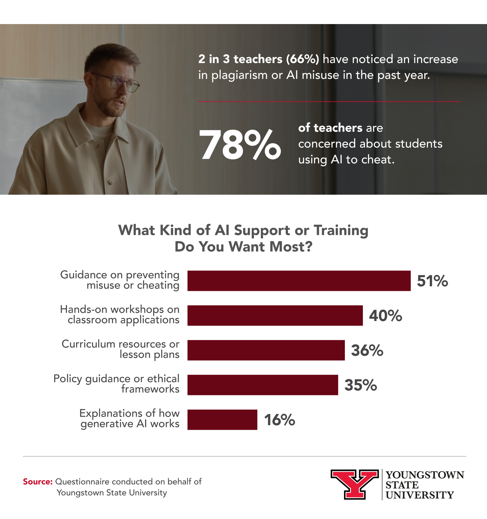 Infographic showing the kind of AI support or training teachers want most