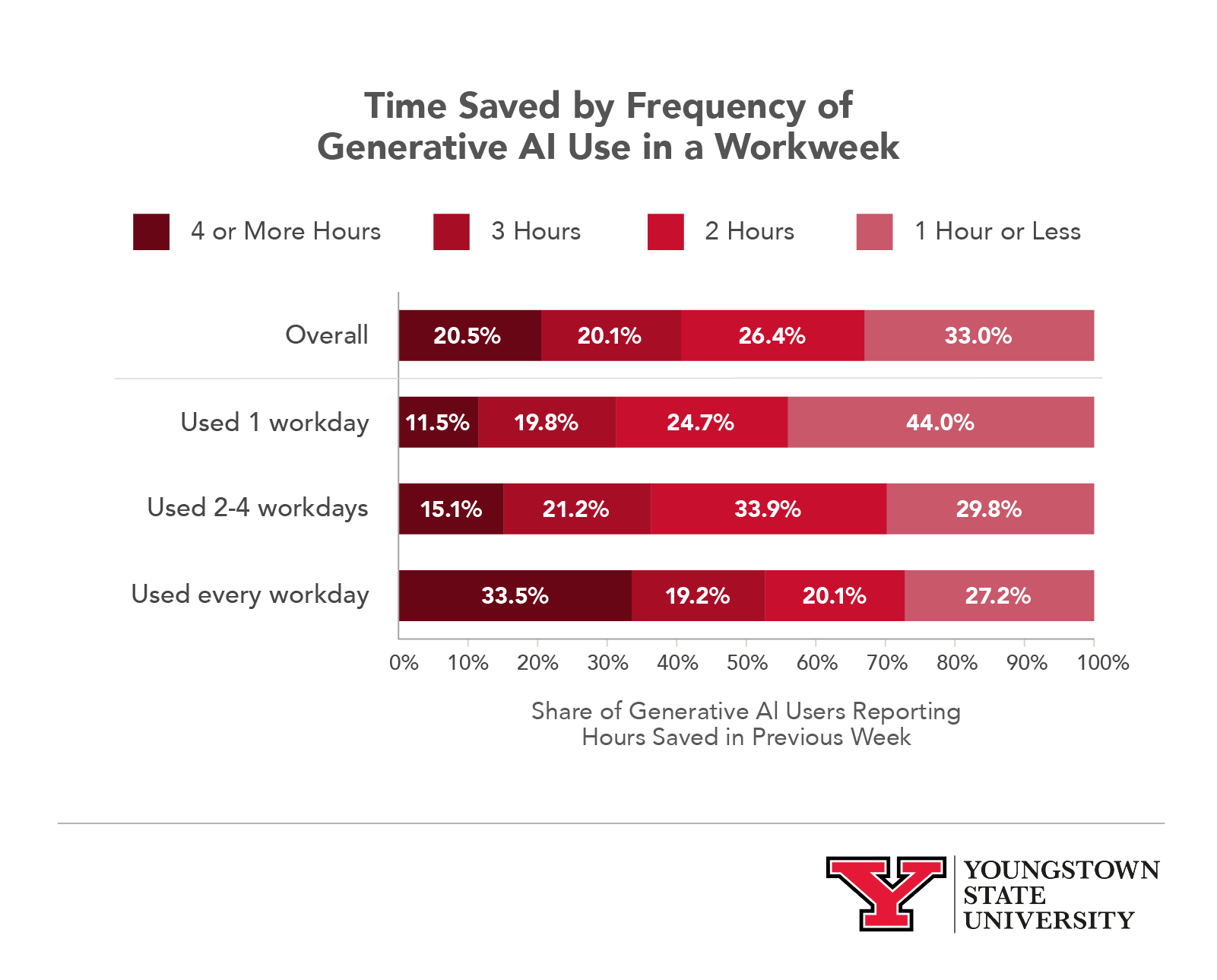 Infographic showing time saved by frequency of generative AI use in a workweek