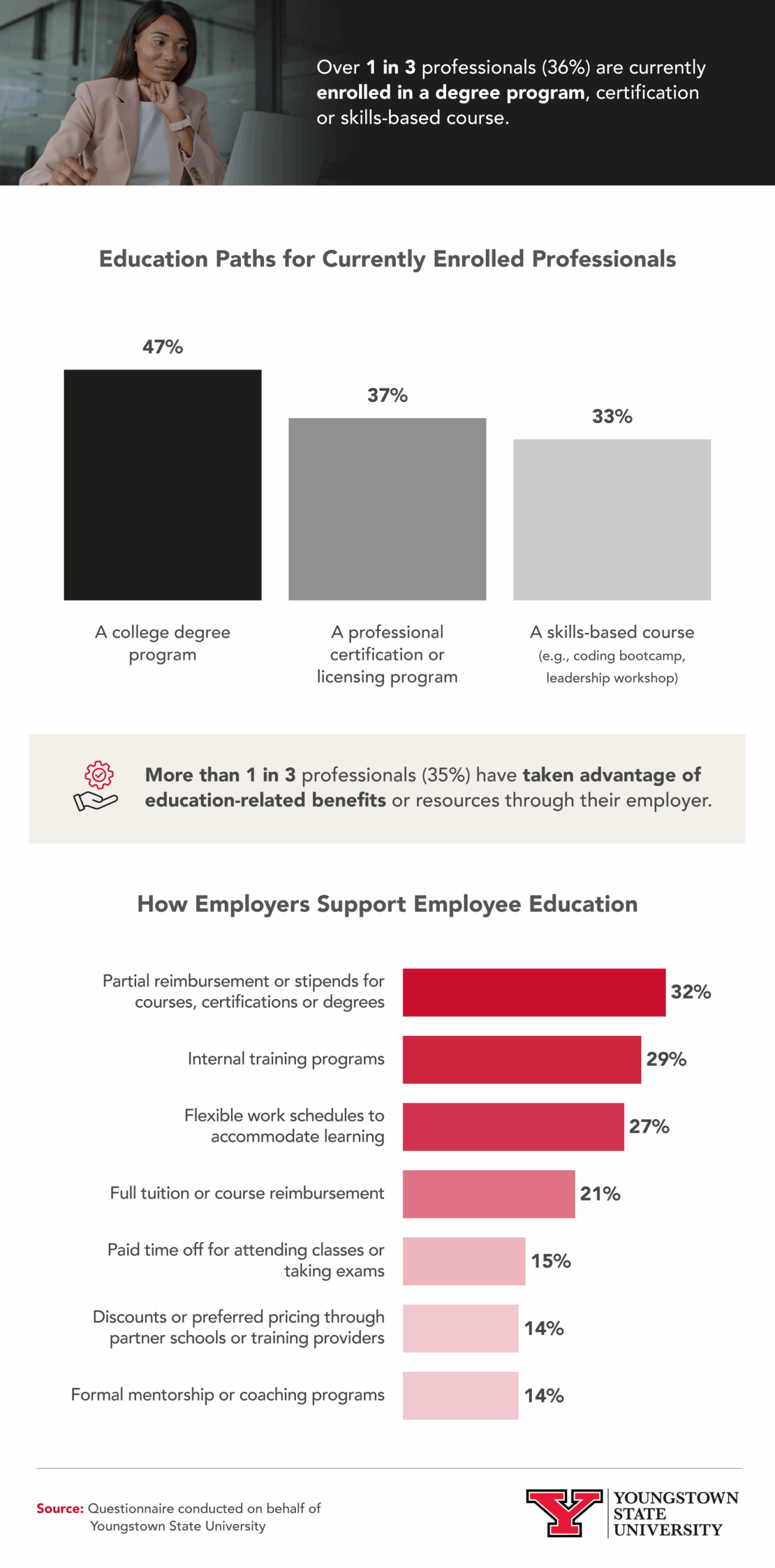 Infographic showing education paths for professionals