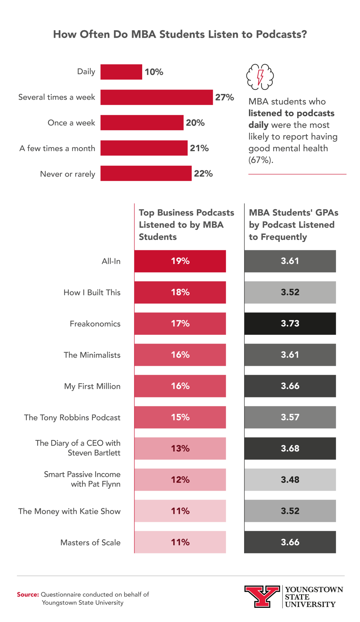 Infographic show how often MBA students listen to podcasts