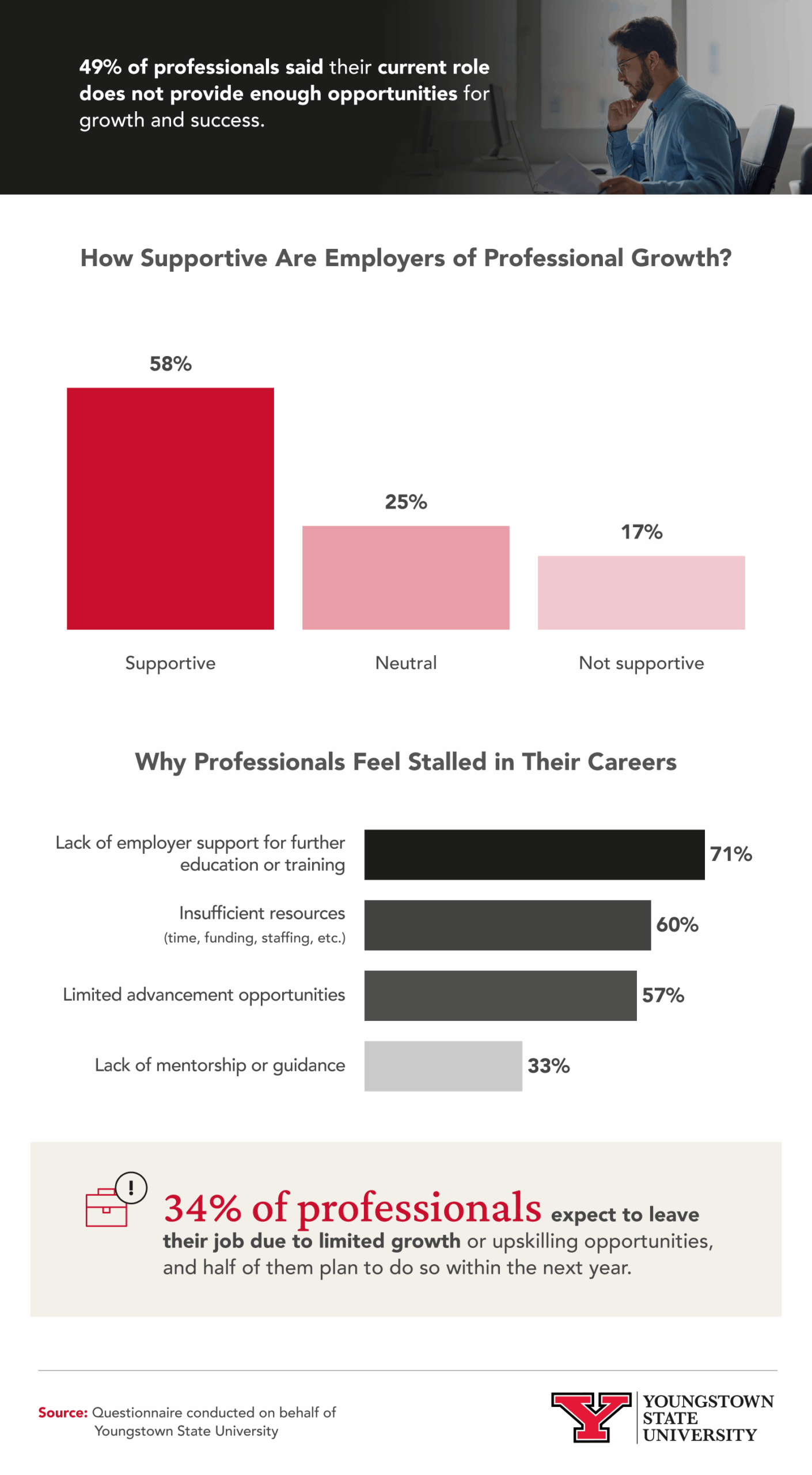 Infographic showing how supportive employers are of professional growth