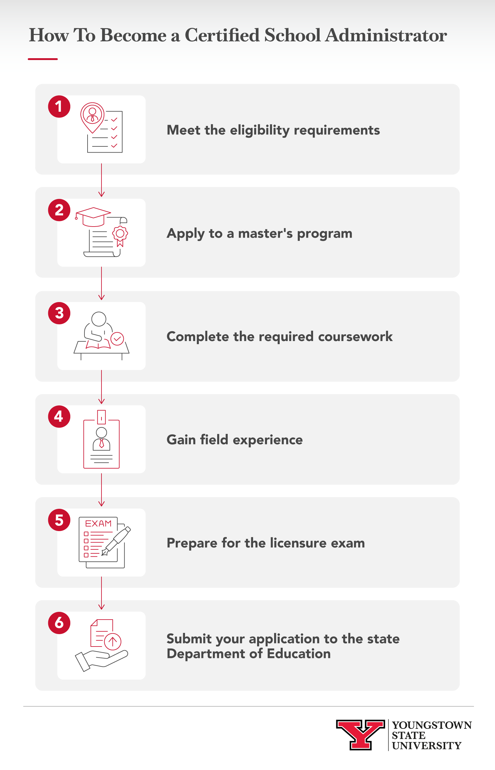 Infographic showing the steps to become a certified school administrator