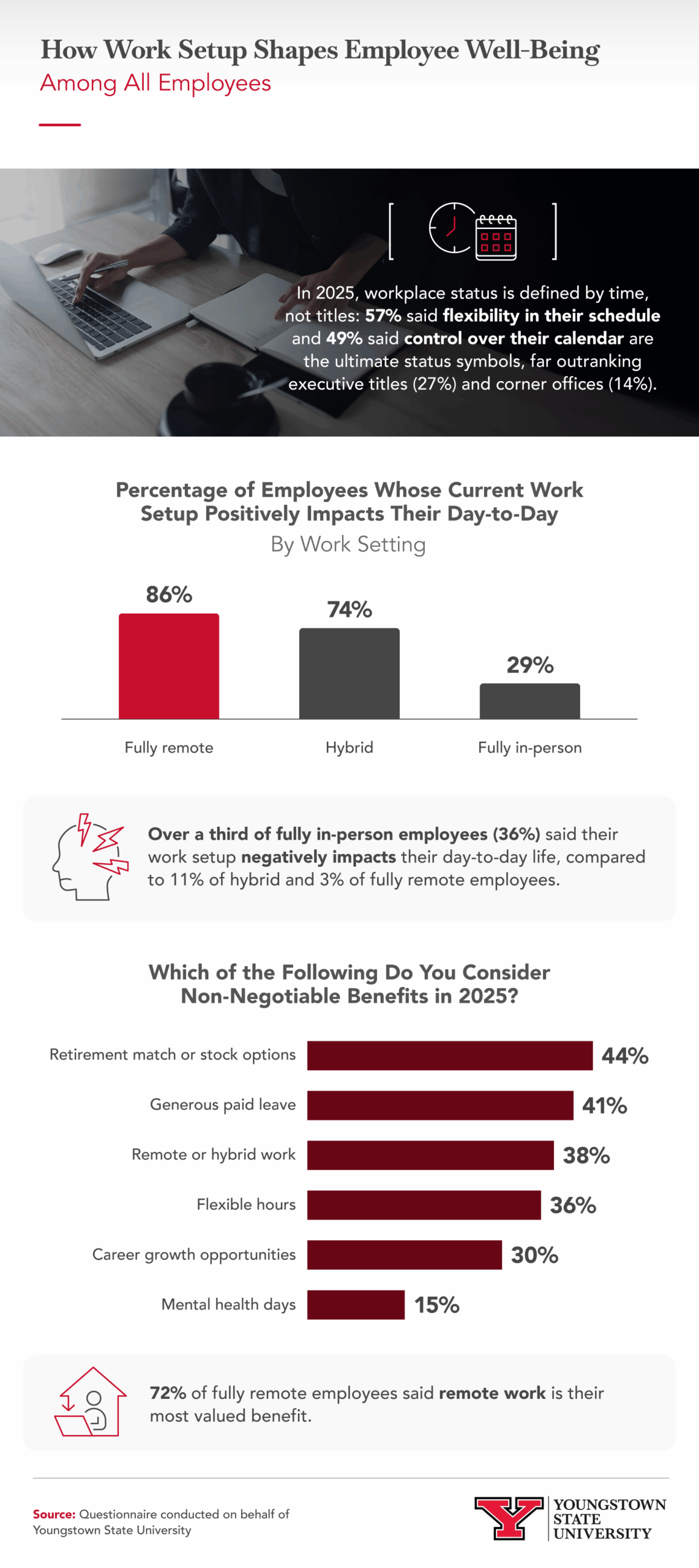 Infographic showing the effects of work setup and wellbeing