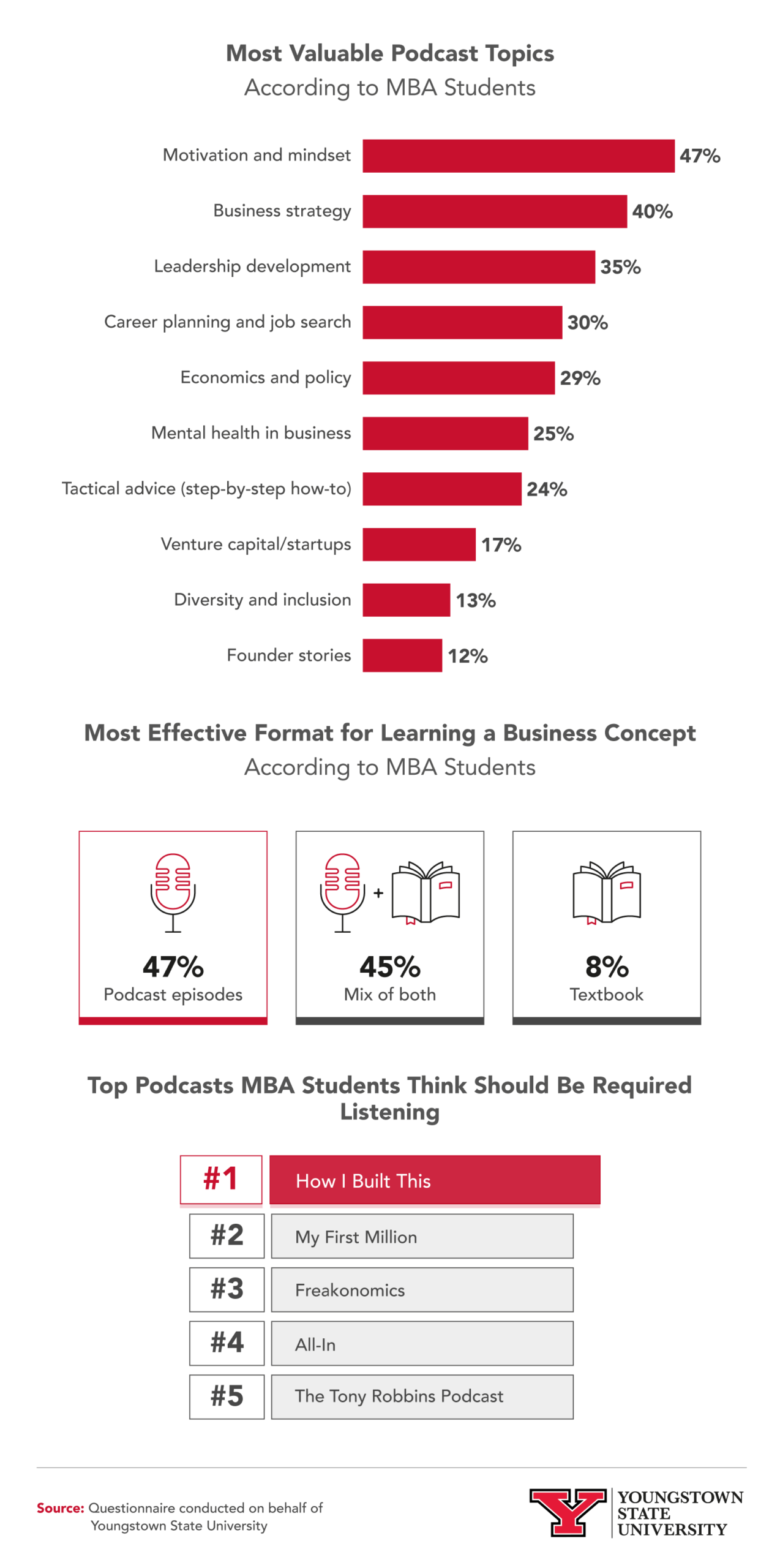 Infographic showing the most valuable podcast topics according to MBA students