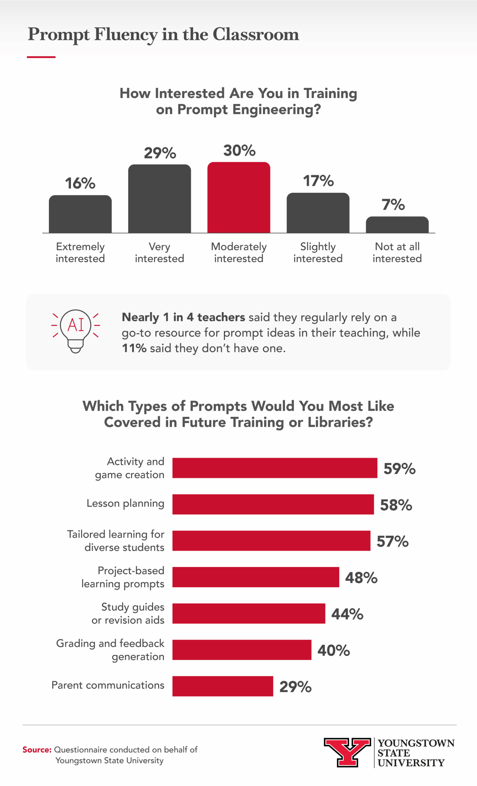 Infographic about prompt fluency in the classroom