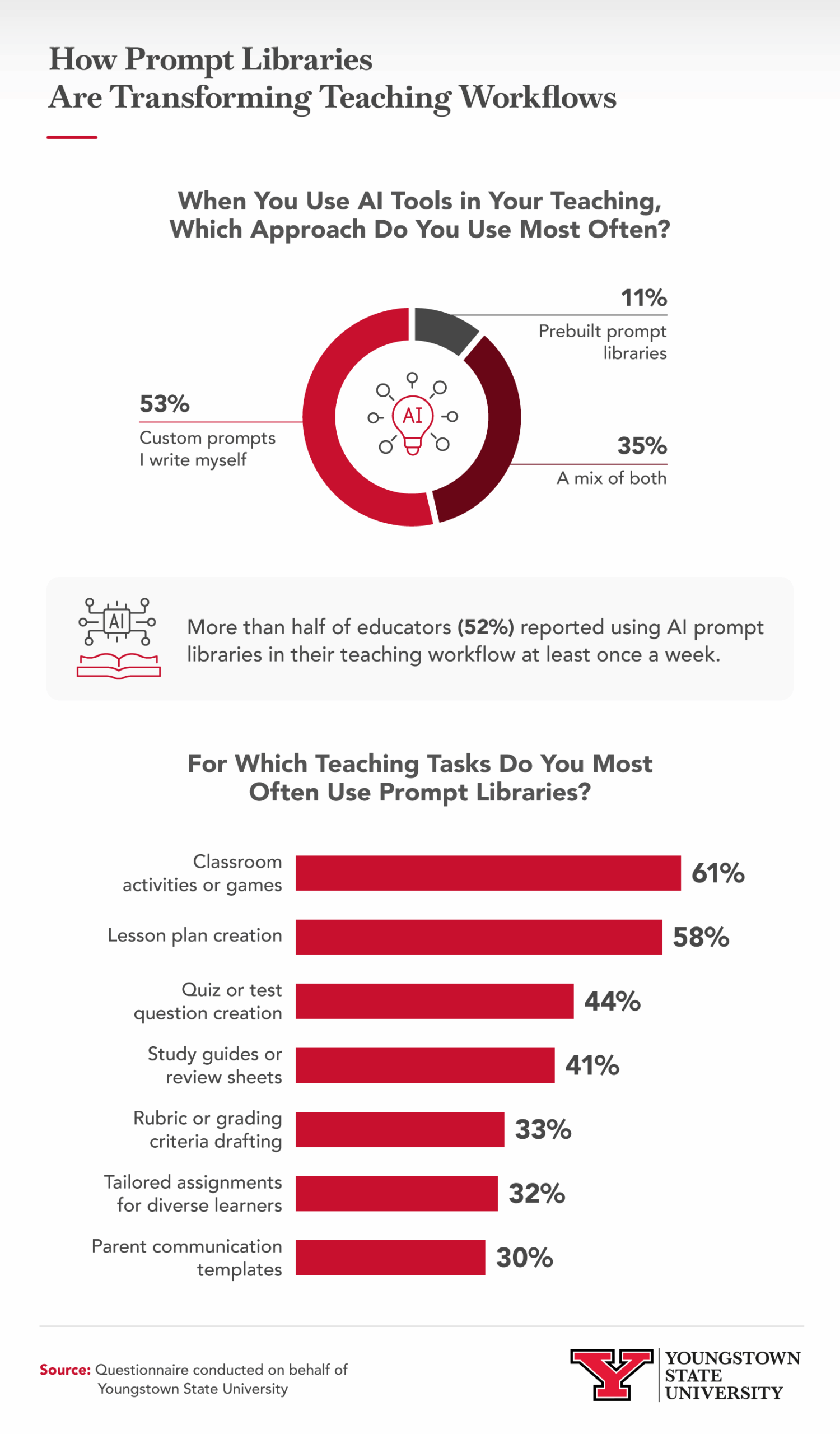 Infographic about how libraries are transforming teaching workflows