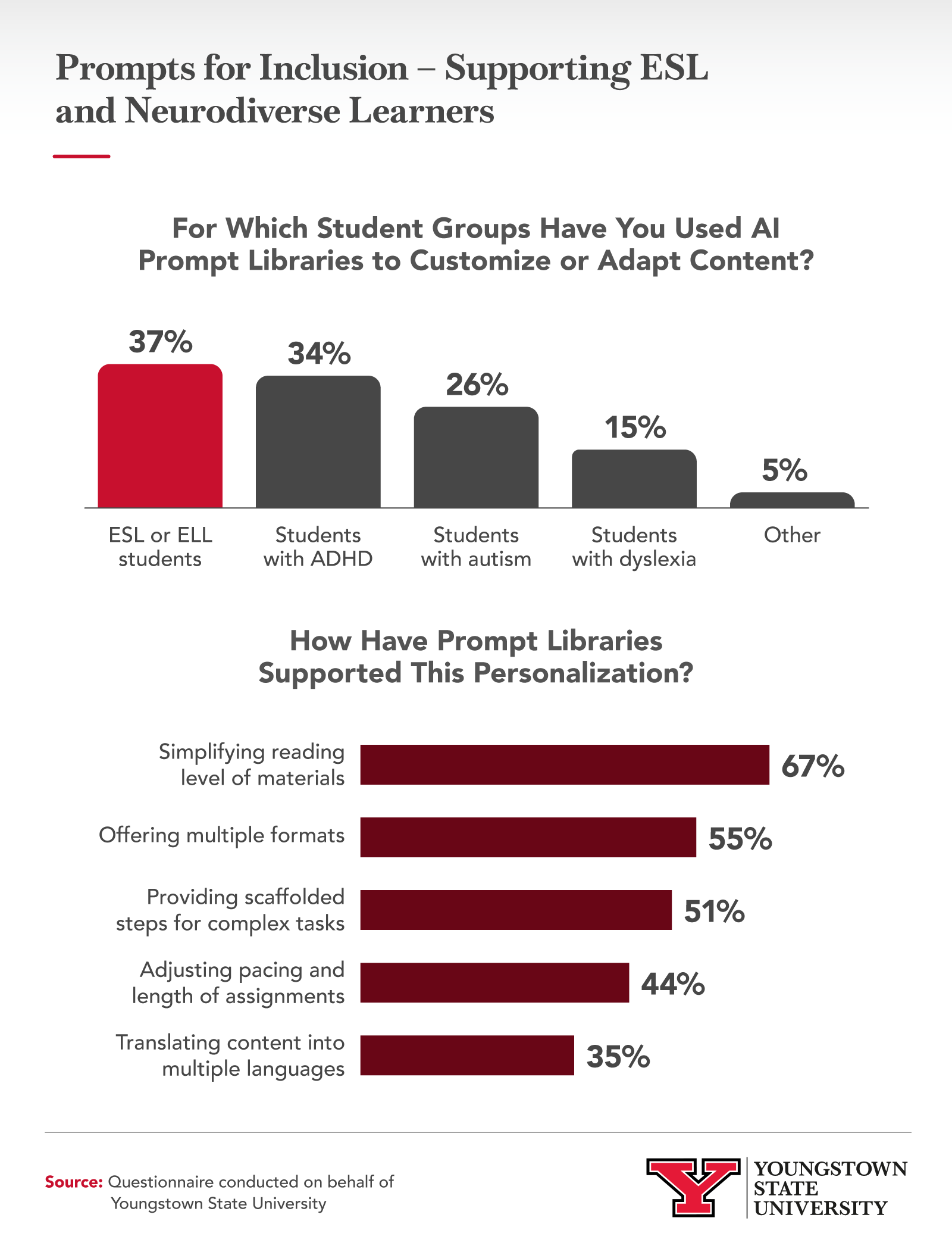 Infographic about inclusion and supporting ESL and neurodivergent learners