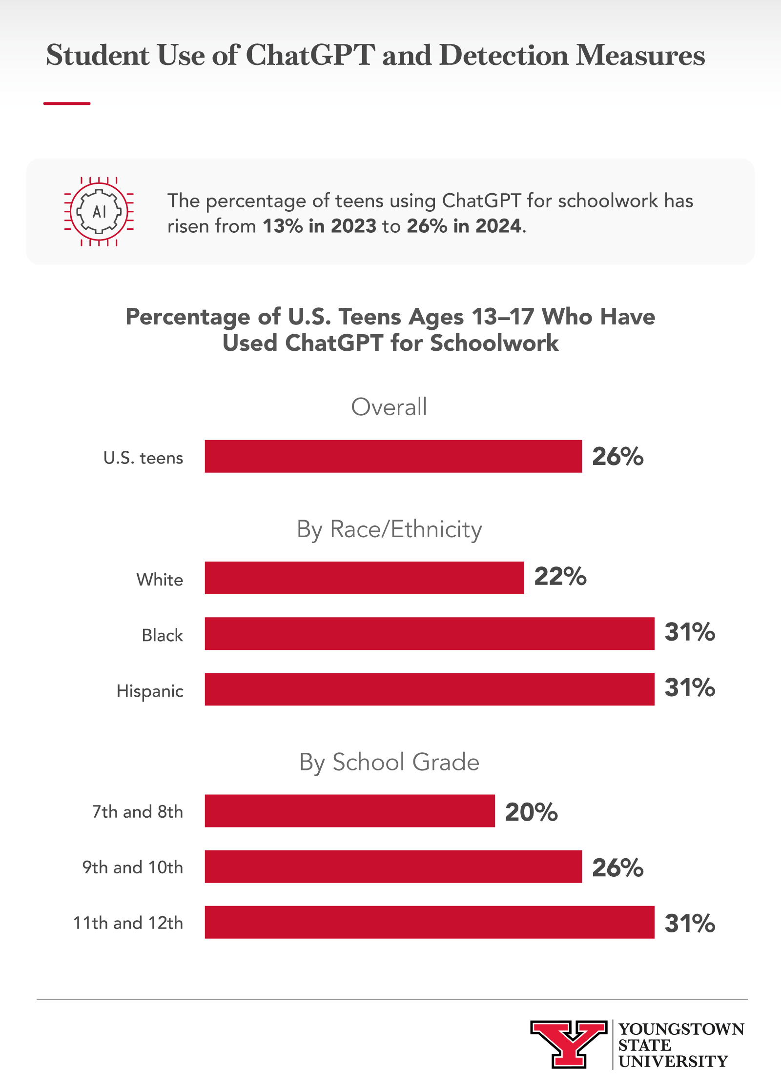 Infographic of student use of ChaGPT and Detection Measures