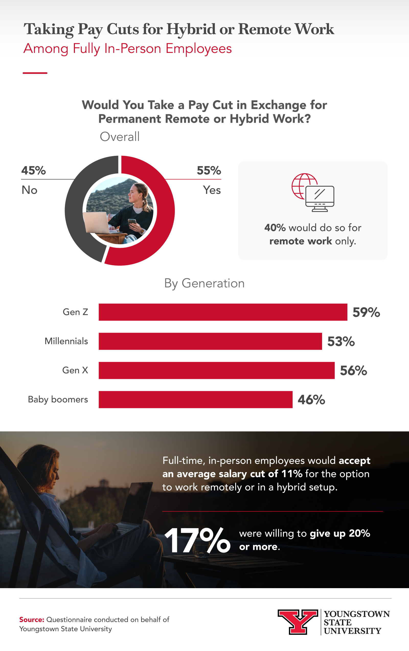 Infographic showing generational differences in attitudes towards remote work paycuts