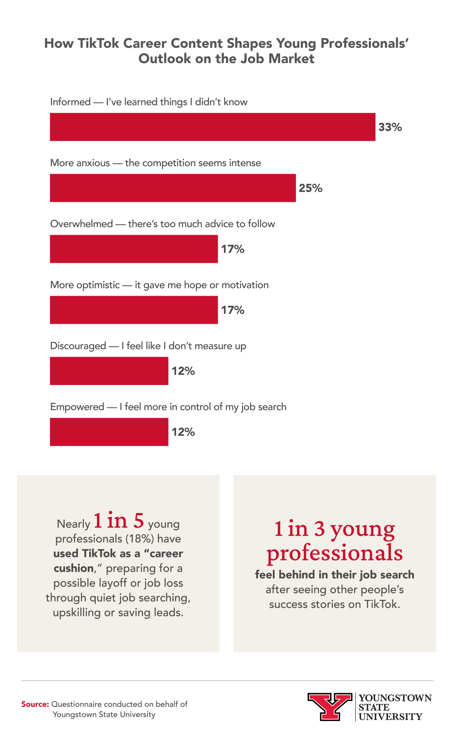 Infographic showing how TikTok career advice impacts young professionals’ outlook, from feeling informed to anxious or empowered.