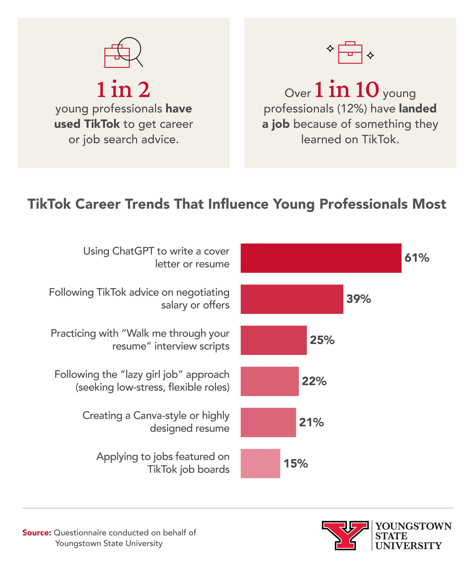 Infographic showing half of young professionals use TikTok for career advice, with ChatGPT resumes as the top trend.