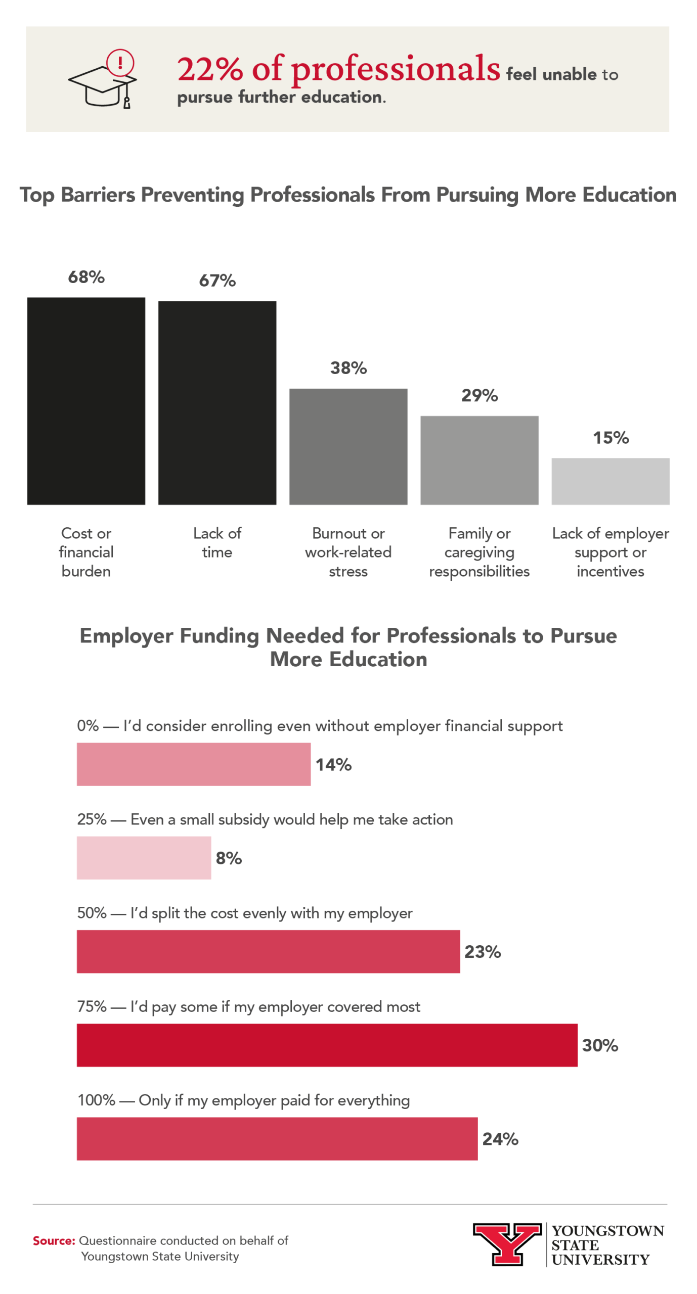 Infographic of top education barriers for professionals.
