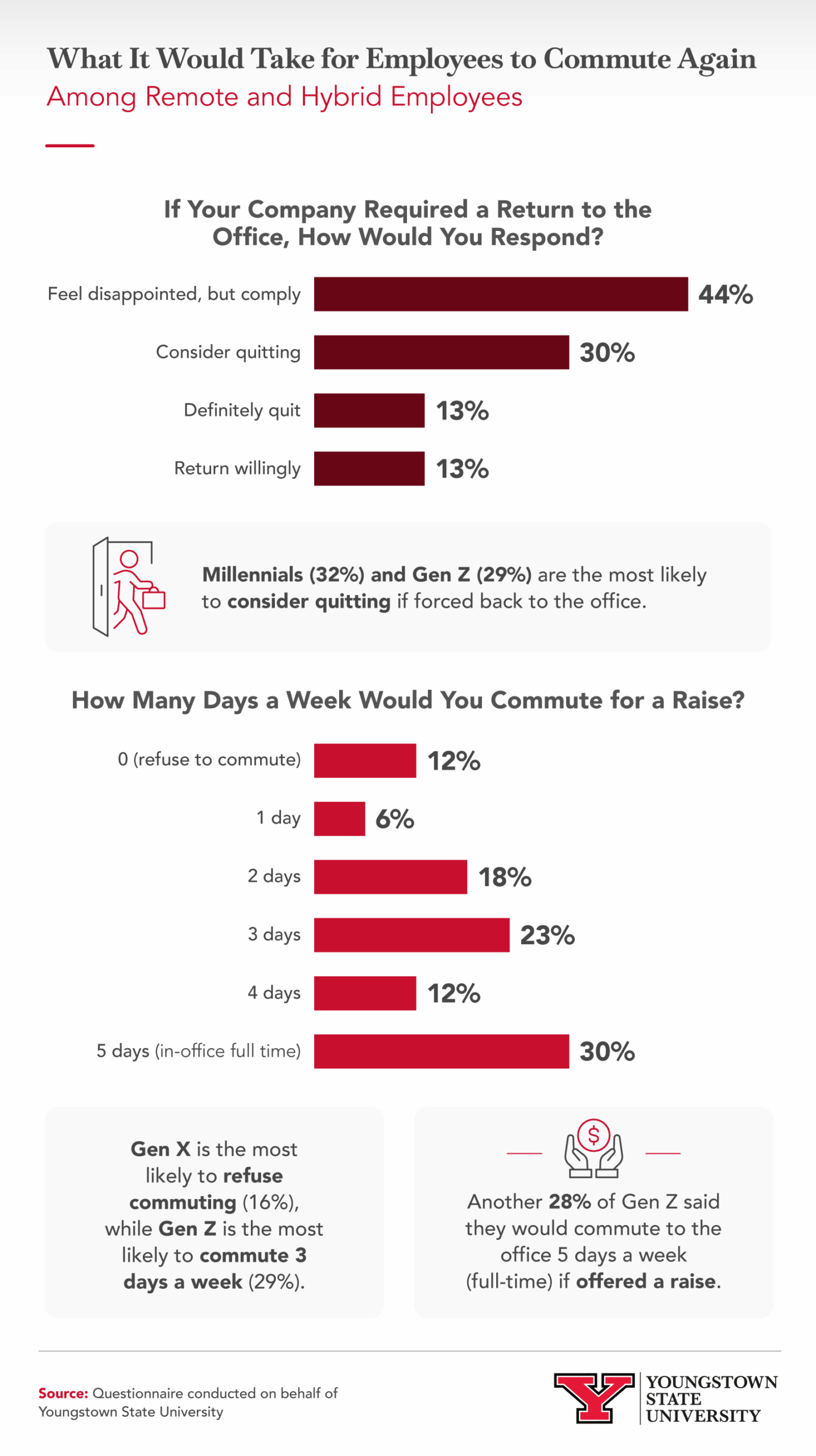 Infographic showing commuting statistics
