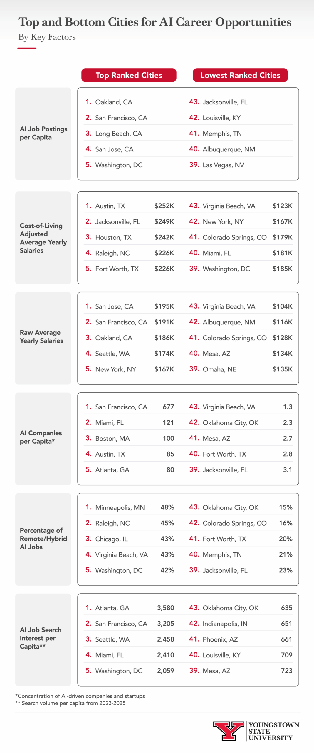 Infographic showing the top and bottom cities for AI career opportunities.
